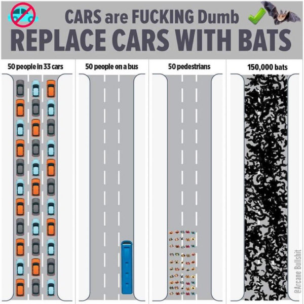 A manipulated version of the space taken up by cars vs people graphic. It demonstrates that 150000 bats can fit in the same space as 50 people in 33 cars. Caption: Cars are fucking dumb, replace cars with bats.